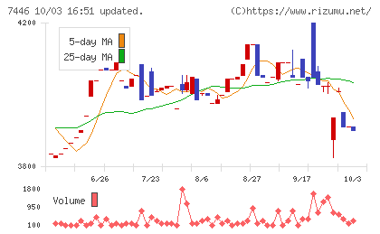 東北化学薬品チャート