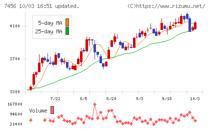 松田産業チャート