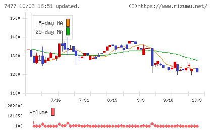 ムラキチャート