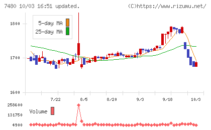 スズデンチャート