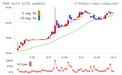 ヤガミチャート