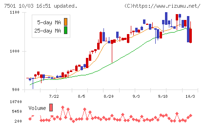 ティムコチャート