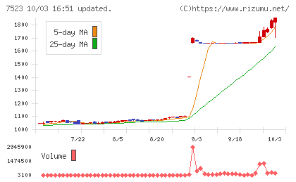 アールビバンチャート