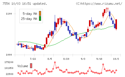 幸楽苑チャート