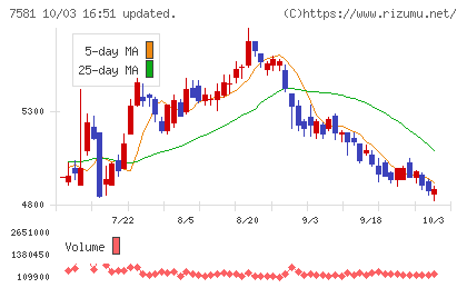 サイゼリヤチャート