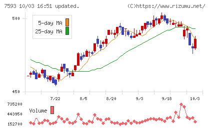 ＶＴホールディングスチャート