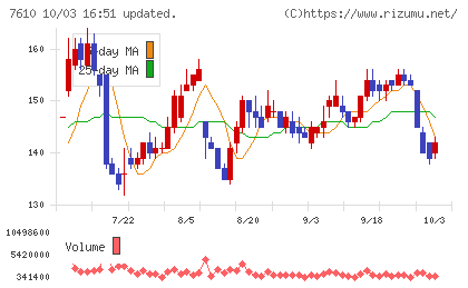 テイツーチャート