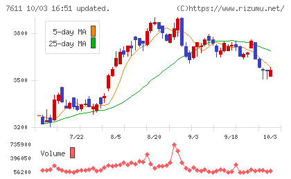 ハイデイ日高チャート