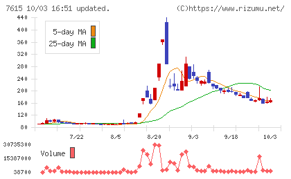 京都きもの友禅ホールディングスチャート