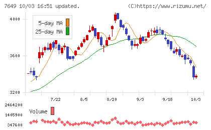 スギホールディングスチャート