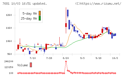 レオクランチャート