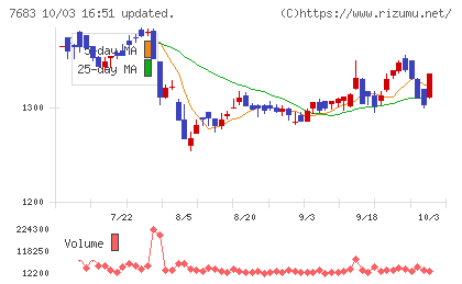 ダブルエーチャート