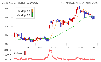 ＢｕｙＳｅｌｌ　Ｔｅｃｈｎｏｌｏｇｉｅｓチャート