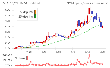 助川電気工業チャート