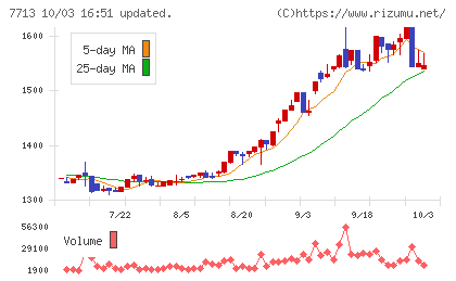シグマ光機チャート