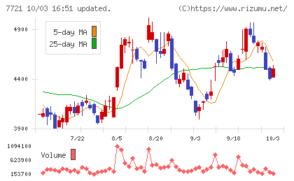 東京計器チャート