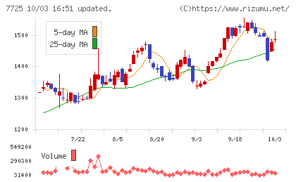 インターアクションチャート