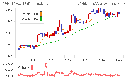 ノーリツ鋼機チャート