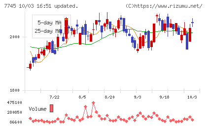 A&Dホロンホールディングスチャート