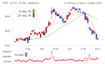 朝日インテックチャート