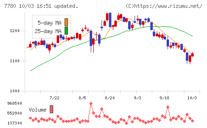 メニコンチャート