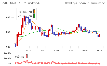 シンシアチャート