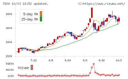 ビーアンドピーチャート