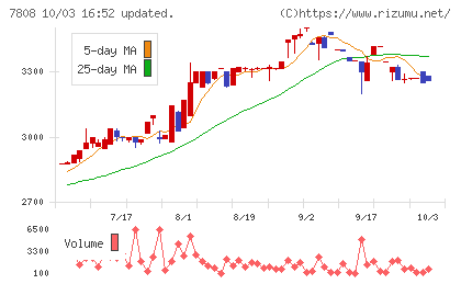 シー・エス・ランバーチャート