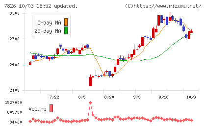 フルヤ金属チャート