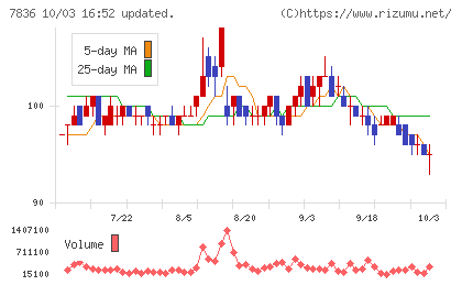 アビックスチャート