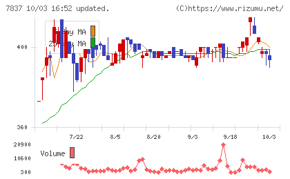 アールシーコアチャート