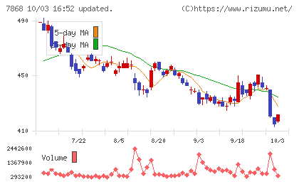 広済堂ホールディングスチャート