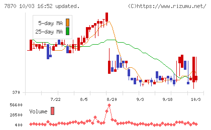 福島印刷チャート