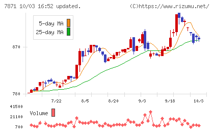 フクビ化学工業チャート