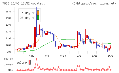 ヤマト モビリティ & Mfg.チャート