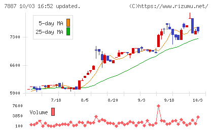 南海プライウッドチャート