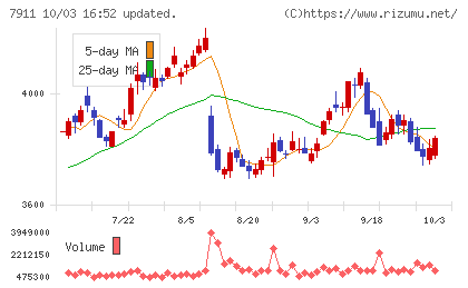 ＴＯＰＰＡＮホールディングスチャート