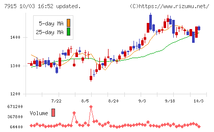 ＮＩＳＳＨＡチャート