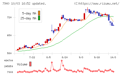 ウェーブロックホールディングスチャート