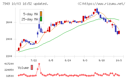 小松ウオール工業チャート