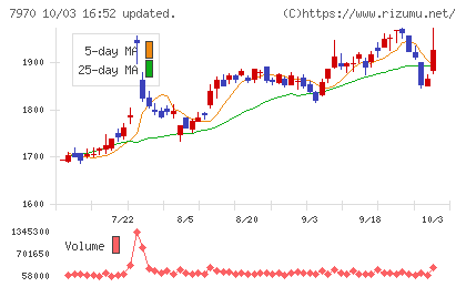 信越ポリマーチャート