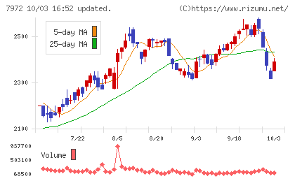 イトーキチャート