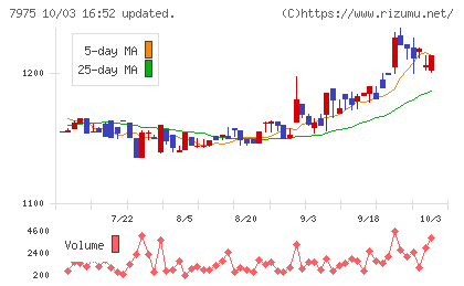 リヒトラブチャート