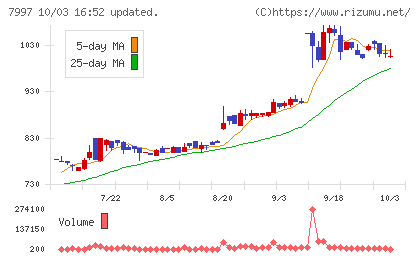 くろがね工作所チャート