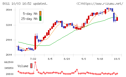 三陽商会チャート