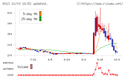 ナイガイチャート