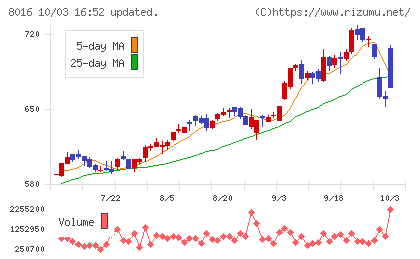 オンワードホールディングスチャート