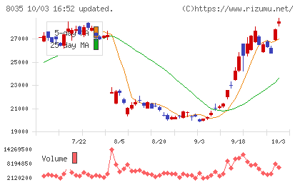 東京エレクトロンチャート