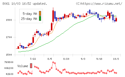西華産業チャート