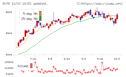 阪和興業チャート